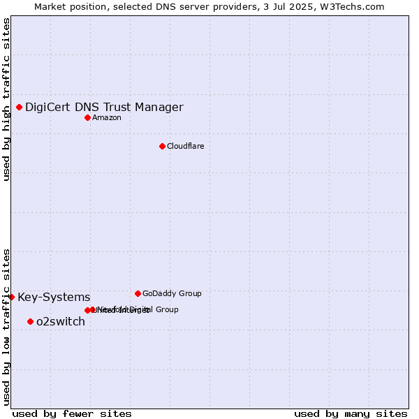 Market position of o2switch vs. DigiCert DNS Trust Manager vs. Key-Systems