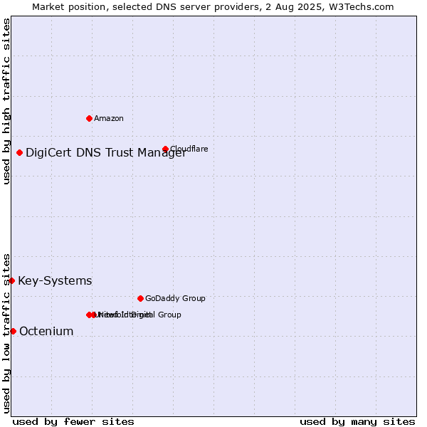 Market position of DigiCert DNS Trust Manager vs. Octenium vs. Key-Systems