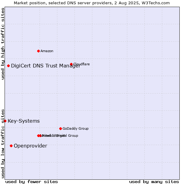 Market position of Openprovider vs. DigiCert DNS Trust Manager vs. Key-Systems