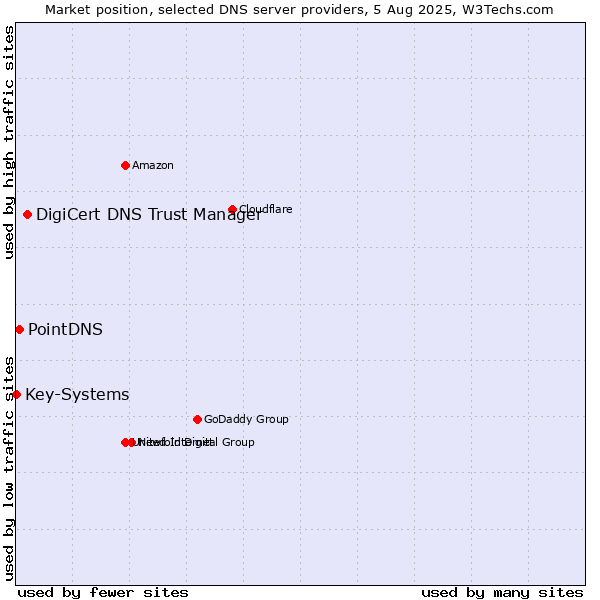 Market position of DigiCert DNS Trust Manager vs. PointDNS vs. Key-Systems