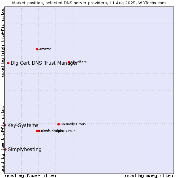Market position of DigiCert DNS Trust Manager vs. Simplyhosting vs. Key-Systems