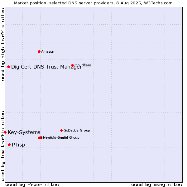 Market position of PTisp vs. DigiCert DNS Trust Manager vs. Key-Systems