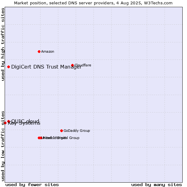 Market position of DigiCert DNS Trust Manager vs. QUIC.cloud vs. Key-Systems