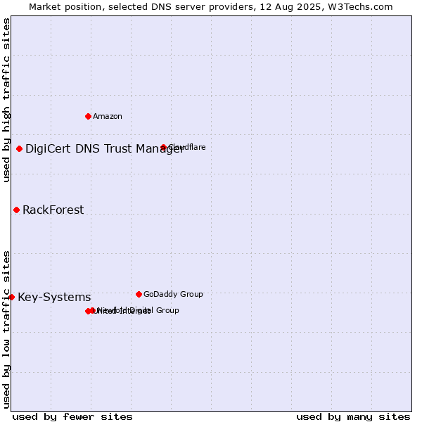 Market position of DigiCert DNS Trust Manager vs. RackForest vs. Key-Systems