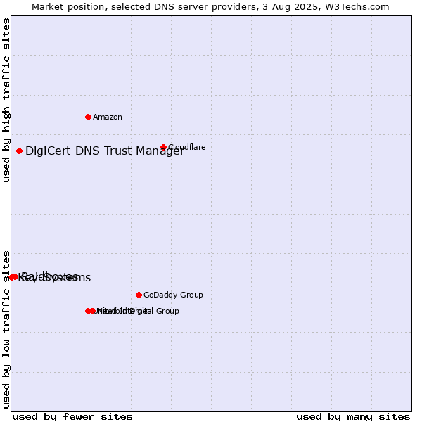 Market position of DigiCert DNS Trust Manager vs. Raidboxes vs. Key-Systems