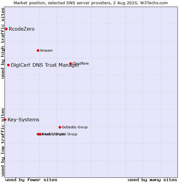 Market position of DigiCert DNS Trust Manager vs. RcodeZero vs. Key-Systems