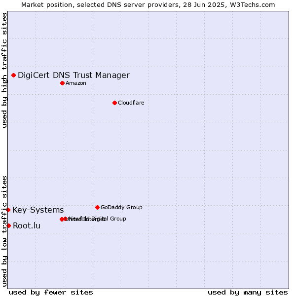 Market position of DigiCert DNS Trust Manager vs. Root.lu vs. Key-Systems