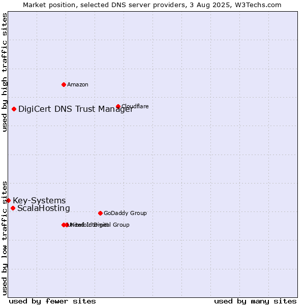 Market position of DigiCert DNS Trust Manager vs. ScalaHosting vs. Key-Systems