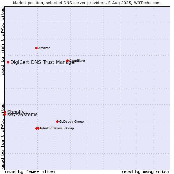 Market position of DigiCert DNS Trust Manager vs. Shopify vs. Key-Systems