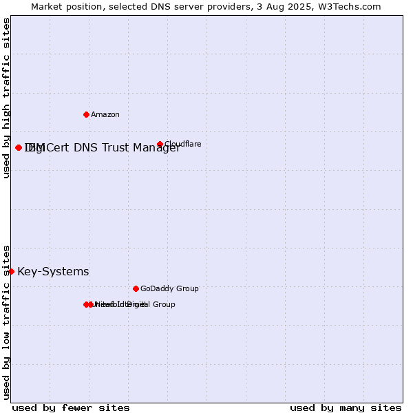 Market position of DigiCert DNS Trust Manager vs. IBM vs. Key-Systems