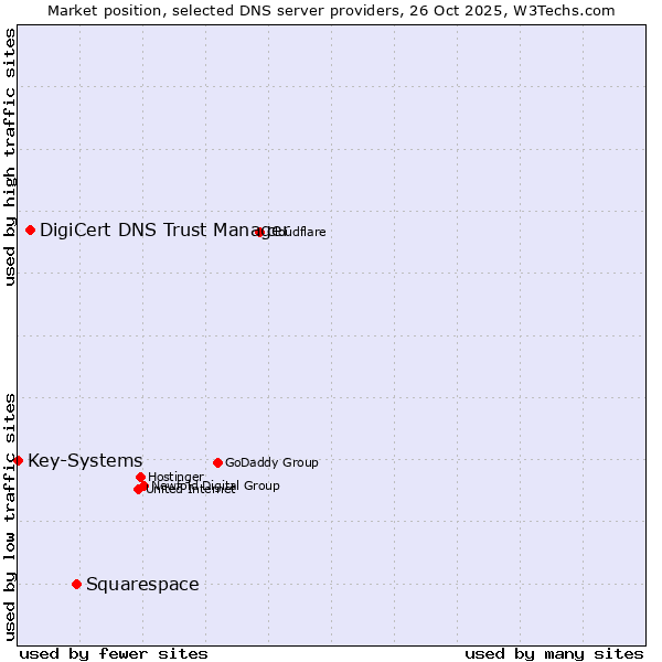 Market position of Squarespace vs. DigiCert DNS Trust Manager vs. Key-Systems