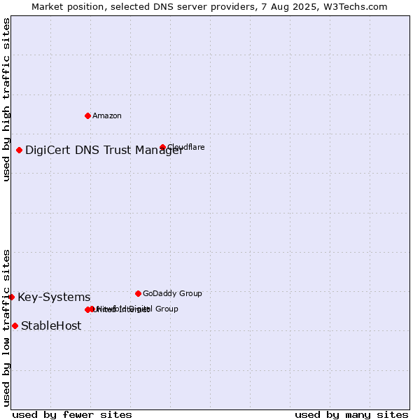 Market position of DigiCert DNS Trust Manager vs. StableHost vs. Key-Systems