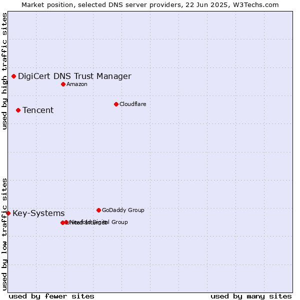 Market position of Tencent vs. DigiCert DNS Trust Manager vs. Key-Systems