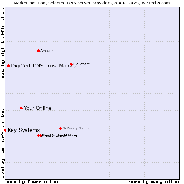 Market position of Your.Online vs. DigiCert DNS Trust Manager vs. Key-Systems
