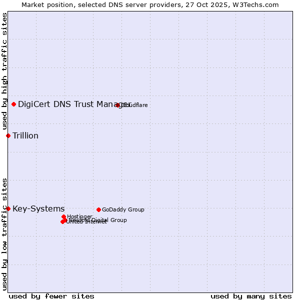 Market position of DigiCert DNS Trust Manager vs. Key-Systems vs. Trillion