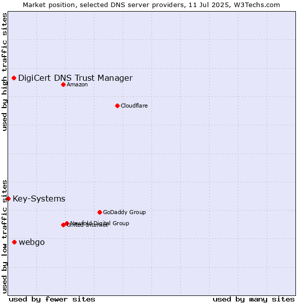 Market position of webgo vs. DigiCert DNS Trust Manager vs. Key-Systems