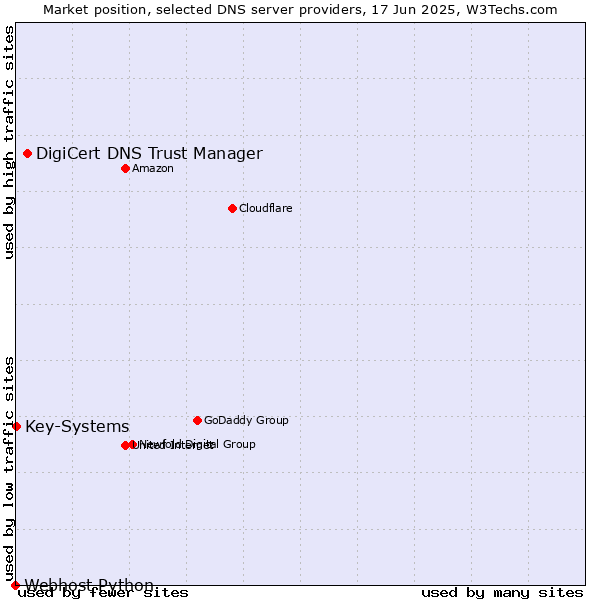 Market position of DigiCert DNS Trust Manager vs. Key-Systems vs. Webhost Python
