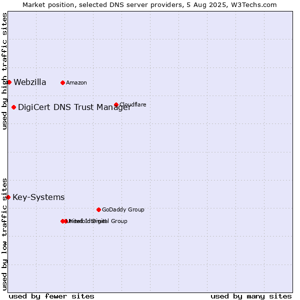 Market position of DigiCert DNS Trust Manager vs. Webzilla vs. Key-Systems