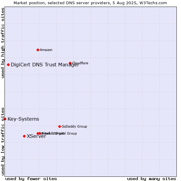 Market position of XServer vs. DigiCert DNS Trust Manager vs. Key-Systems
