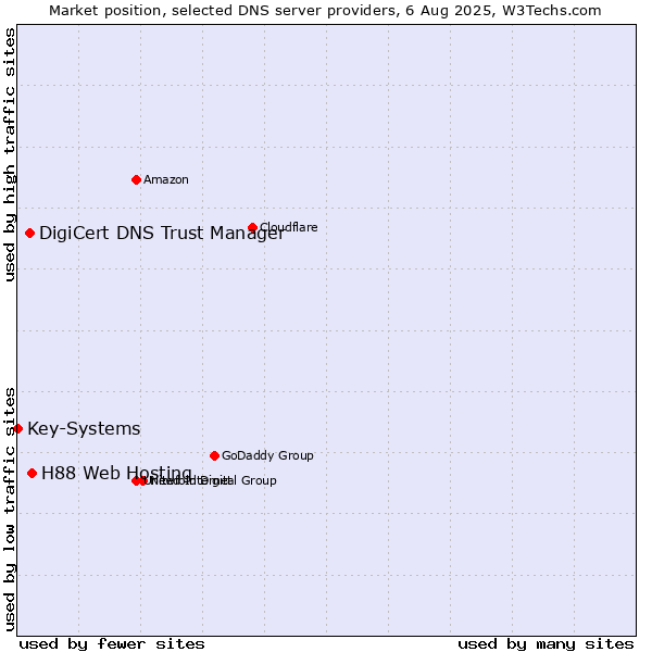Market position of H88 Web Hosting vs. DigiCert DNS Trust Manager vs. Key-Systems
