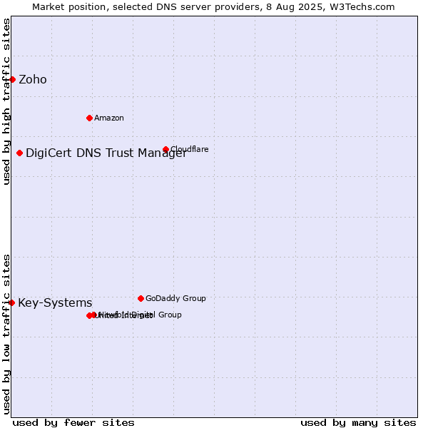 Market position of DigiCert DNS Trust Manager vs. Zoho vs. Key-Systems