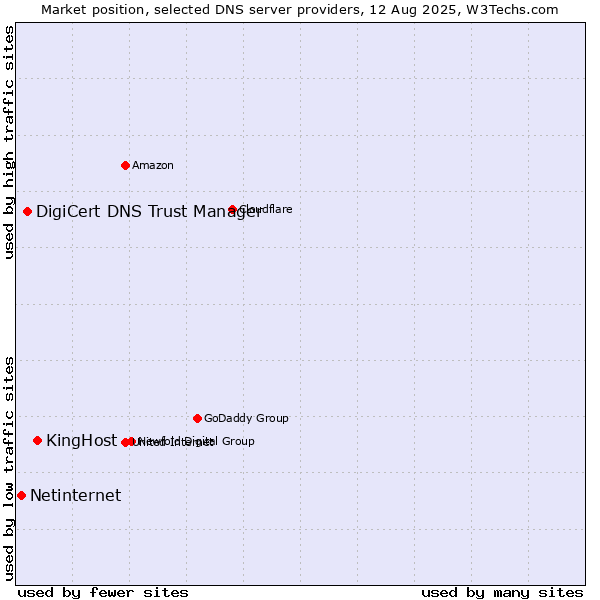 Market position of KingHost vs. DigiCert DNS Trust Manager vs. Netinternet