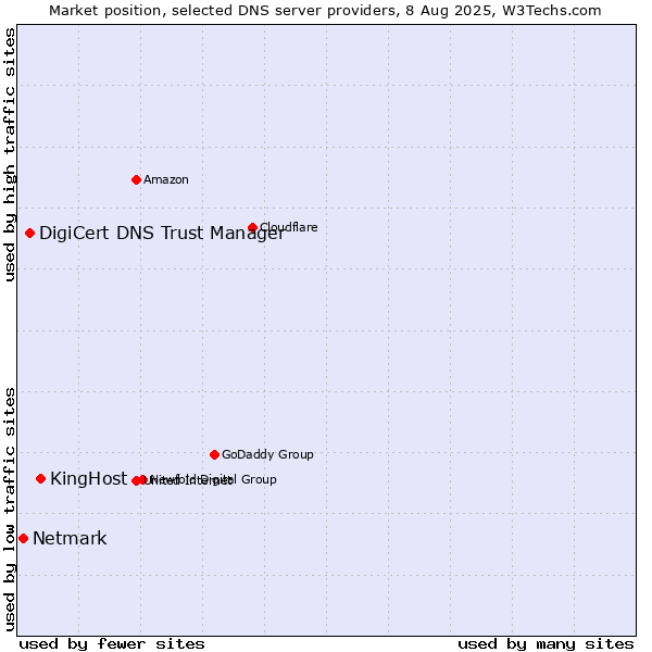 Market position of KingHost vs. DigiCert DNS Trust Manager vs. Netmark
