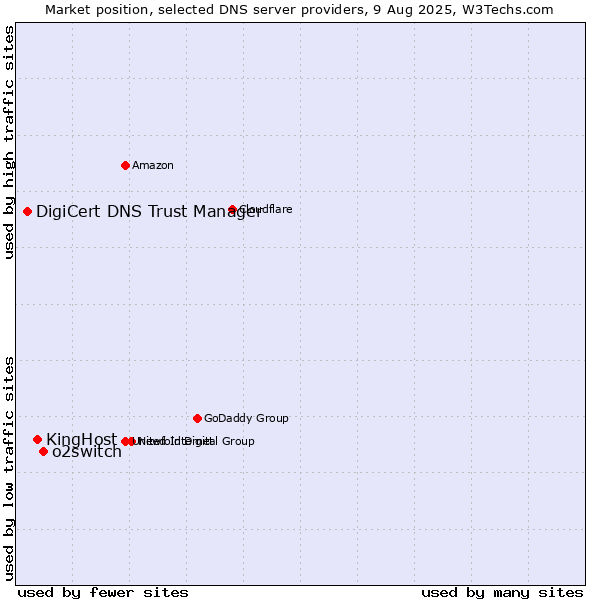 Market position of o2switch vs. KingHost vs. DigiCert DNS Trust Manager