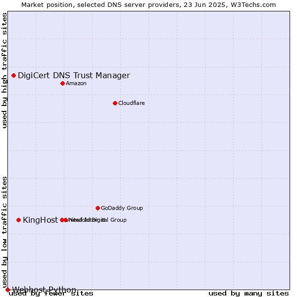 Market position of KingHost vs. DigiCert DNS Trust Manager vs. Webhost Python