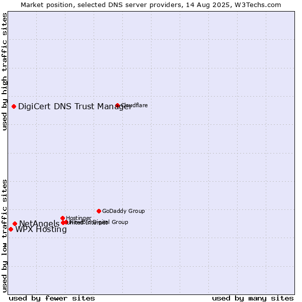 Market position of NetAngels vs. DigiCert DNS Trust Manager vs. WPX Hosting