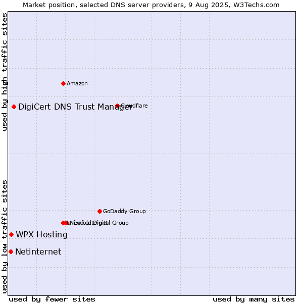 Market position of WPX Hosting vs. DigiCert DNS Trust Manager vs. Netinternet