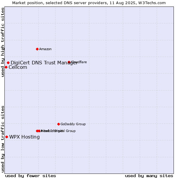 Market position of DigiCert DNS Trust Manager vs. WPX Hosting vs. Cellcom