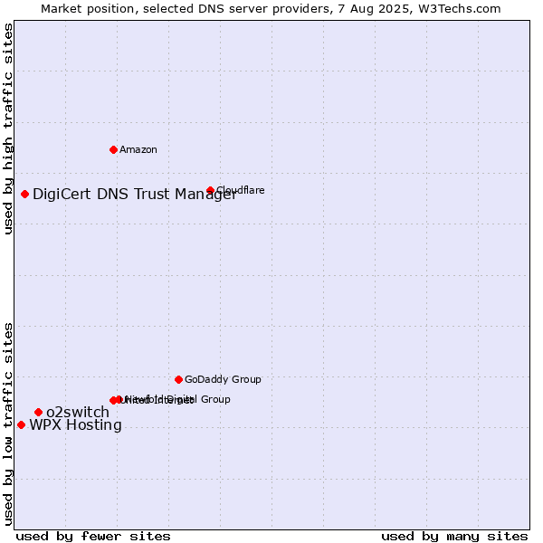 Market position of o2switch vs. DigiCert DNS Trust Manager vs. WPX Hosting