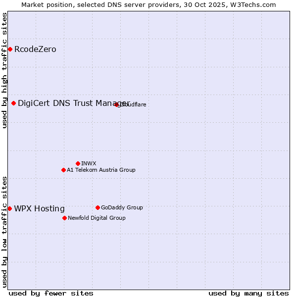 Market position of DigiCert DNS Trust Manager vs. RcodeZero vs. WPX Hosting