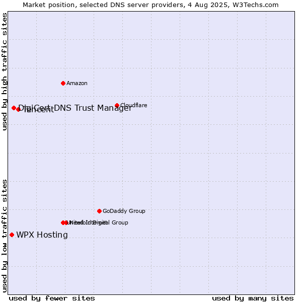 Market position of Tencent vs. WPX Hosting vs. DigiCert DNS Trust Manager