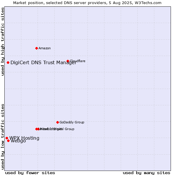 Market position of webgo vs. WPX Hosting vs. DigiCert DNS Trust Manager
