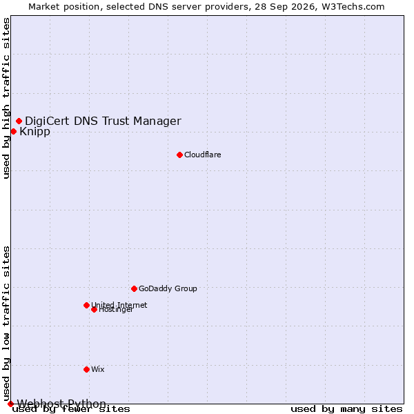 Market position of DigiCert DNS Trust Manager vs. Knipp vs. Webhost Python