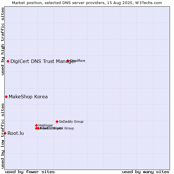 Market position of DigiCert DNS Trust Manager vs. MakeShop Korea vs. Root.lu