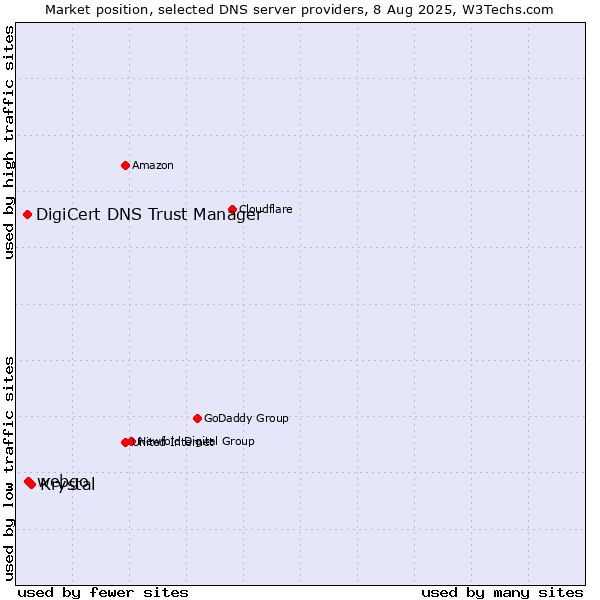 Market position of Krystal vs. webgo vs. DigiCert DNS Trust Manager