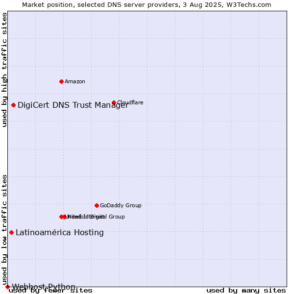 Market position of DigiCert DNS Trust Manager vs. Latinoamérica Hosting vs. Webhost Python