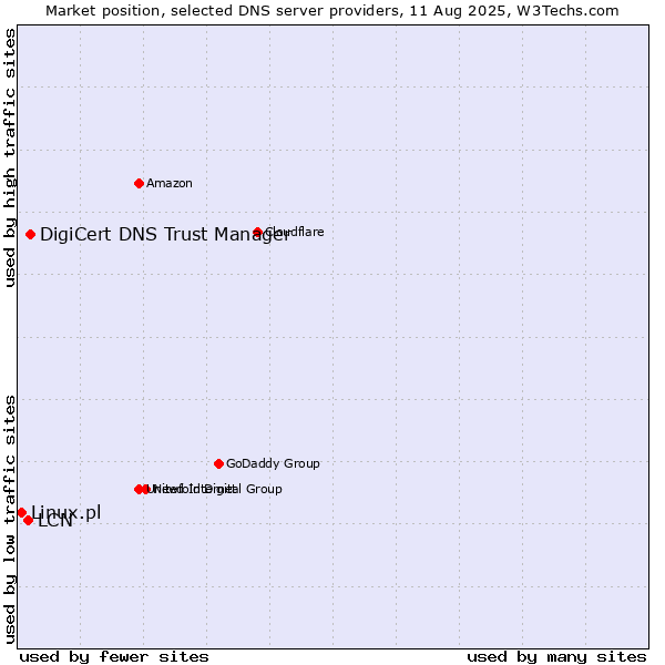 Market position of DigiCert DNS Trust Manager vs. LCN vs. Linux.pl
