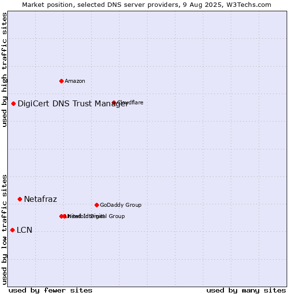 Market position of Netafraz vs. DigiCert DNS Trust Manager vs. LCN
