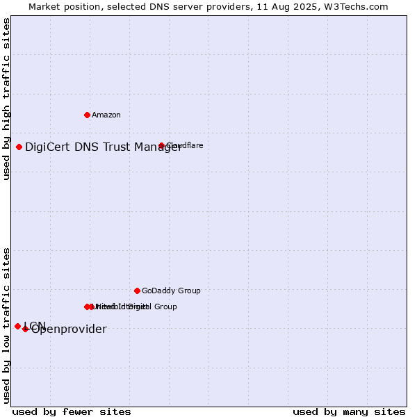 Market position of Openprovider vs. DigiCert DNS Trust Manager vs. LCN