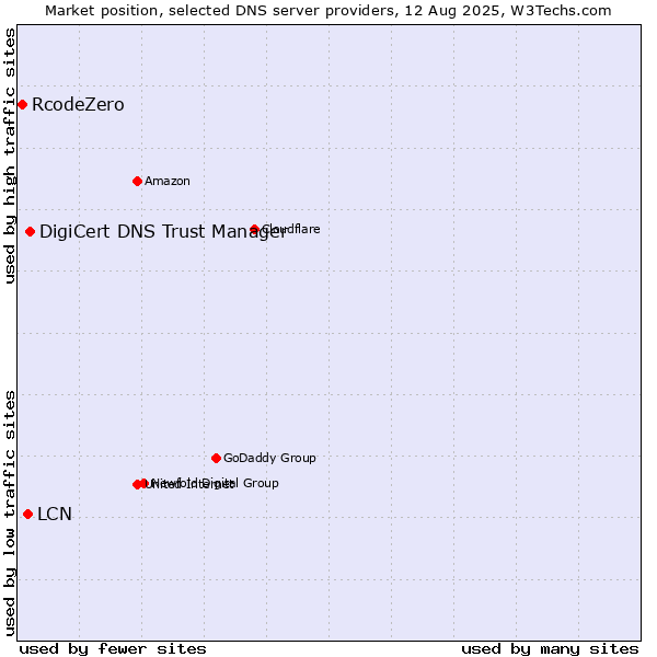 Market position of DigiCert DNS Trust Manager vs. LCN vs. RcodeZero