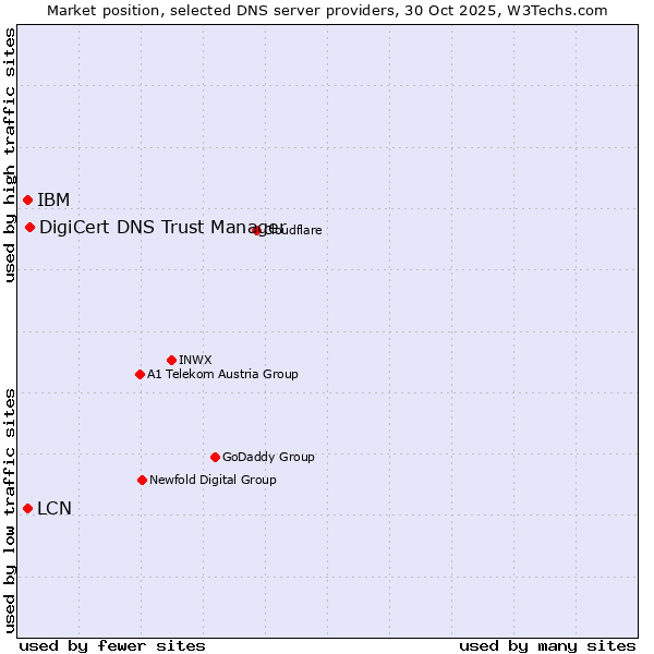 Market position of DigiCert DNS Trust Manager vs. IBM vs. LCN
