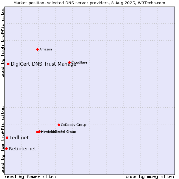 Market position of DigiCert DNS Trust Manager vs. Ledl.net vs. Netinternet