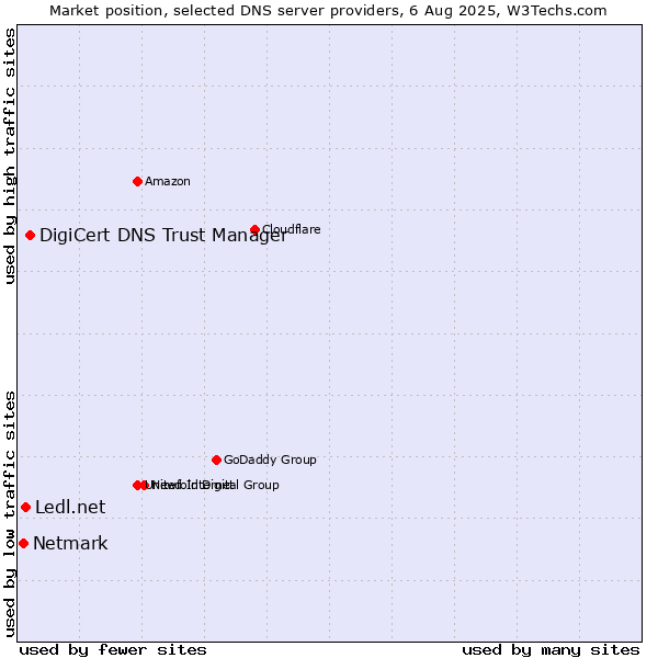 Market position of DigiCert DNS Trust Manager vs. Ledl.net vs. Netmark