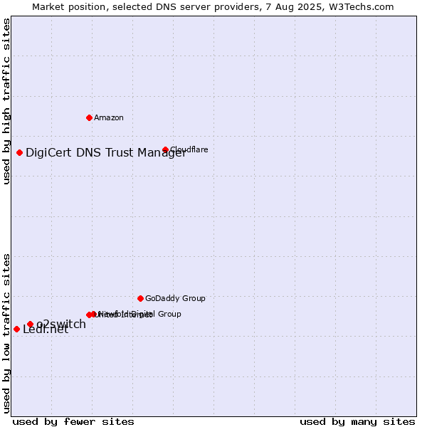 Market position of o2switch vs. DigiCert DNS Trust Manager vs. Ledl.net