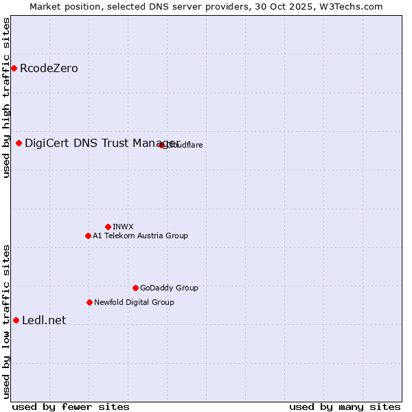 Market position of DigiCert DNS Trust Manager vs. Ledl.net vs. RcodeZero