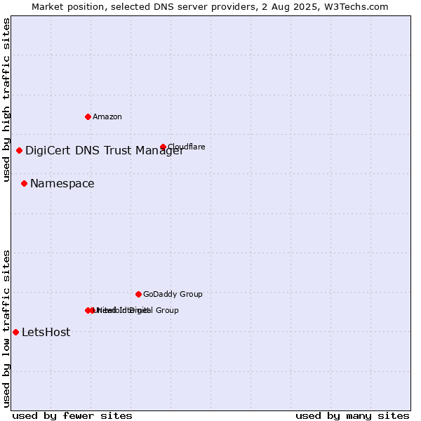 Market position of Namespace vs. DigiCert DNS Trust Manager vs. LetsHost
